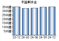 利益剰余金