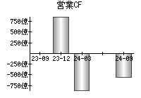 営業活動によるキャッシュフロー