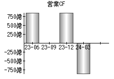 営業活動によるキャッシュフロー