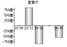 営業活動によるキャッシュフロー