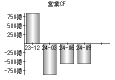 営業活動によるキャッシュフロー