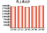 売上高合計