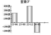 営業活動によるキャッシュフロー