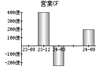 営業活動によるキャッシュフロー