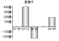 営業活動によるキャッシュフロー