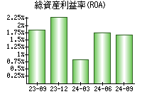 総資産利益率(ROA)