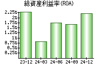 総資産利益率(ROA)