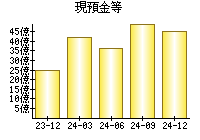 現預金等