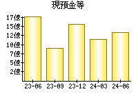 現預金等