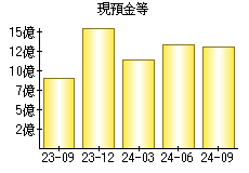 現預金等