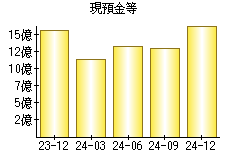 現預金等