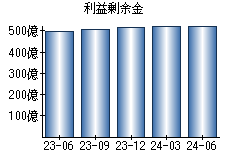 利益剰余金