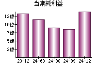 当期純利益