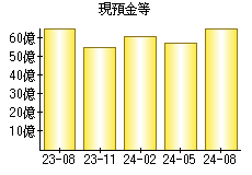 現預金等