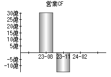 営業活動によるキャッシュフロー