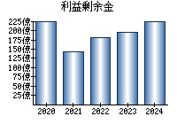 利益剰余金