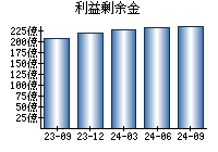 利益剰余金