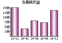 当期純利益