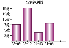 当期純利益