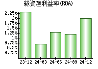 総資産利益率(ROA)