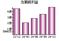 当期純利益