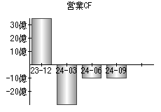 営業活動によるキャッシュフロー