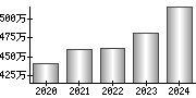 平均年収（単独）