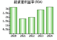 総資産利益率(ROA)