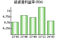 総資産利益率(ROA)