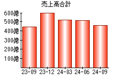 売上高合計