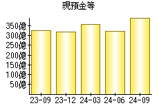 現預金等