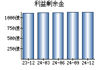 利益剰余金