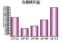 当期純利益