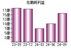 当期純利益