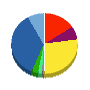 マクニカ 貸借対照表 2010年3月期