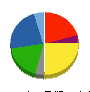 ダイハツ工業 貸借対照表 2015年3月期 ダイハツ工業 貸借対照表 2015年3月期