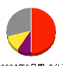 WDBココ 損益計算書 2024年6月期 WDBココ 損益計算書 2024年6月期