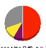 WDBココ 損益計算書 2024年9月期 WDBココ 損益計算書 2024年9月期