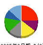 ラピーヌ 貸借対照表 2025年2月期 ラピーヌ 貸借対照表 2025年2月期