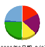 ＪＴＯＷＥＲ 貸借対照表 2023年3月期