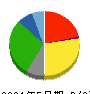 大黒天物産 貸借対照表 2021年5月期