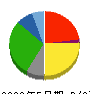 大黒天物産 貸借対照表 2020年5月期