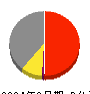 日本管財ホールディングス 損益計算書 2024年3月期