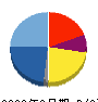 ＢＴＭ 貸借対照表 2023年6月期