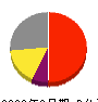 光通信 損益計算書 2023年3月期 光通信 損益計算書 2023年3月期