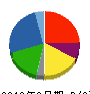 ダイハツ工業 貸借対照表 2012年3月期