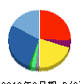 農業総合研究所 貸借対照表 2019年8月期