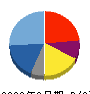 オルトプラス 貸借対照表 2023年3月期