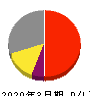 アイロムグループ 損益計算書 2020年3月期