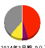 トレードワークス 損益計算書 2024年3月期